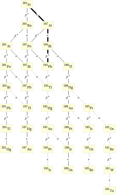 Decay chain Fr-201