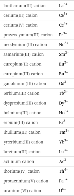 lanthanum(III) cation | La^(3+) cerium(III) cation | Ce^(3+) cerium(IV) cation | Ce^(4+) praseodymium(III) cation | Pr^(3+) neodymium(III) cation | Nd^(3+) samarium(III) cation | Sm^(3+) europium(II) cation | Eu^(2+) europium(III) cation | Eu^(3+) gadolinium(III) cation | Gd^(3+) terbium(III) cation | Tb^(3+) dysprosium(III) cation | Dy^(3+) holmium(III) cation | Ho^(3+) erbium(III) cation | Er^(3+) thullium(III) cation | Tm^(3+) ytterbium(III) cation | Yb^(3+) lutetium(III) cation | Lu^(3+) actinium cation | Ac^(3+) thorium(IV) cation | Th^(4+) protactinium(V) cation | Pa^(5+) uranium(VI) cation | U^(6+)