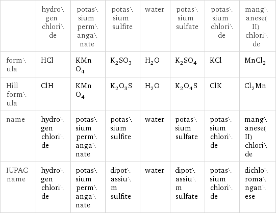  | hydrogen chloride | potassium permanganate | potassium sulfite | water | potassium sulfate | potassium chloride | manganese(II) chloride formula | HCl | KMnO_4 | K_2SO_3 | H_2O | K_2SO_4 | KCl | MnCl_2 Hill formula | ClH | KMnO_4 | K_2O_3S | H_2O | K_2O_4S | ClK | Cl_2Mn name | hydrogen chloride | potassium permanganate | potassium sulfite | water | potassium sulfate | potassium chloride | manganese(II) chloride IUPAC name | hydrogen chloride | potassium permanganate | dipotassium sulfite | water | dipotassium sulfate | potassium chloride | dichloromanganese