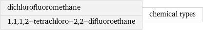 dichlorofluoromethane 1, 1, 1, 2-tetrachloro-2, 2-difluoroethane | chemical types