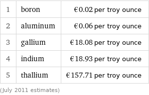 1 | boron | €0.02 per troy ounce 2 | aluminum | €0.06 per troy ounce 3 | gallium | €18.08 per troy ounce 4 | indium | €18.93 per troy ounce 5 | thallium | €157.71 per troy ounce (July 2011 estimates)