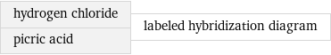 hydrogen chloride picric acid | labeled hybridization diagram