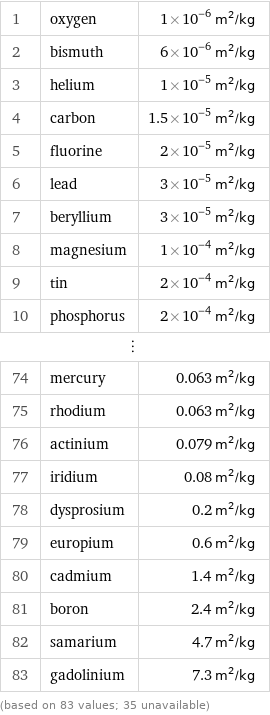 1 | oxygen | 1×10^-6 m^2/kg 2 | bismuth | 6×10^-6 m^2/kg 3 | helium | 1×10^-5 m^2/kg 4 | carbon | 1.5×10^-5 m^2/kg 5 | fluorine | 2×10^-5 m^2/kg 6 | lead | 3×10^-5 m^2/kg 7 | beryllium | 3×10^-5 m^2/kg 8 | magnesium | 1×10^-4 m^2/kg 9 | tin | 2×10^-4 m^2/kg 10 | phosphorus | 2×10^-4 m^2/kg ⋮ | |  74 | mercury | 0.063 m^2/kg 75 | rhodium | 0.063 m^2/kg 76 | actinium | 0.079 m^2/kg 77 | iridium | 0.08 m^2/kg 78 | dysprosium | 0.2 m^2/kg 79 | europium | 0.6 m^2/kg 80 | cadmium | 1.4 m^2/kg 81 | boron | 2.4 m^2/kg 82 | samarium | 4.7 m^2/kg 83 | gadolinium | 7.3 m^2/kg (based on 83 values; 35 unavailable)