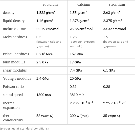  | rubidium | calcium | strontium density | 1.532 g/cm^3 | 1.55 g/cm^3 | 2.63 g/cm^3 liquid density | 1.46 g/cm^3 | 1.378 g/cm^3 | 2.375 g/cm^3 molar volume | 55.79 cm^3/mol | 25.86 cm^3/mol | 33.32 cm^3/mol Mohs hardness | 0.3 (between talc and gypsum) | 1.75 (between gypsum and talc) | 1.5 (between talc and gypsum) Brinell hardness | 0.216 MPa | 167 MPa |  bulk modulus | 2.5 GPa | 17 GPa |  shear modulus | | 7.4 GPa | 6.1 GPa Young's modulus | 2.4 GPa | 20 GPa |  Poisson ratio | | 0.31 | 0.28 sound speed | 1300 m/s | 3810 m/s |  thermal expansion | | 2.23×10^-5 K^(-1) | 2.25×10^-5 K^(-1) thermal conductivity | 58 W/(m K) | 200 W/(m K) | 35 W/(m K) (properties at standard conditions)