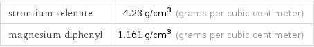 strontium selenate | 4.23 g/cm^3 (grams per cubic centimeter) magnesium diphenyl | 1.161 g/cm^3 (grams per cubic centimeter)