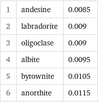 1 | andesine | 0.0085 2 | labradorite | 0.009 3 | oligoclase | 0.009 4 | albite | 0.0095 5 | bytownite | 0.0105 6 | anorthite | 0.0115