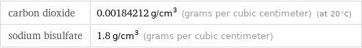 carbon dioxide | 0.00184212 g/cm^3 (grams per cubic centimeter) (at 20 °C) sodium bisulfate | 1.8 g/cm^3 (grams per cubic centimeter)