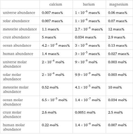  | calcium | barium | magnesium universe abundance | 0.007 mass% | 1×10^-6 mass% | 0.06 mass% solar abundance | 0.007 mass% | 1×10^-6 mass% | 0.07 mass% meteorite abundance | 1.1 mass% | 2.7×10^-4 mass% | 12 mass% crust abundance | 5 mass% | 0.034 mass% | 2.9 mass% ocean abundance | 4.2×10^-4 mass% | 3×10^-6 mass% | 0.13 mass% human abundance | 1.4 mass% | 3×10^-5 mass% | 0.027 mass% universe molar abundance | 2×10^-4 mol% | 9×10^-9 mol% | 0.003 mol% solar molar abundance | 2×10^-4 mol% | 9.9×10^-9 mol% | 0.003 mol% meteorite molar abundance | 0.52 mol% | 4.1×10^-5 mol% | 10 mol% ocean molar abundance | 6.5×10^-5 mol% | 1.4×10^-7 mol% | 0.034 mol% crust molar abundance | 2.6 mol% | 0.0051 mol% | 2.5 mol% human molar abundance | 0.22 mol% | 1.4×10^-6 mol% | 0.007 mol%