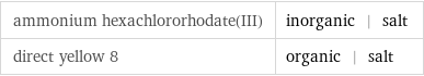 ammonium hexachlororhodate(III) | inorganic | salt direct yellow 8 | organic | salt