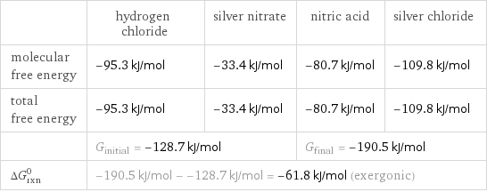  | hydrogen chloride | silver nitrate | nitric acid | silver chloride molecular free energy | -95.3 kJ/mol | -33.4 kJ/mol | -80.7 kJ/mol | -109.8 kJ/mol total free energy | -95.3 kJ/mol | -33.4 kJ/mol | -80.7 kJ/mol | -109.8 kJ/mol  | G_initial = -128.7 kJ/mol | | G_final = -190.5 kJ/mol |  ΔG_rxn^0 | -190.5 kJ/mol - -128.7 kJ/mol = -61.8 kJ/mol (exergonic) | | |  