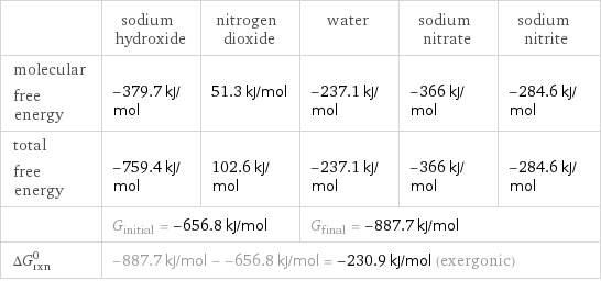  | sodium hydroxide | nitrogen dioxide | water | sodium nitrate | sodium nitrite molecular free energy | -379.7 kJ/mol | 51.3 kJ/mol | -237.1 kJ/mol | -366 kJ/mol | -284.6 kJ/mol total free energy | -759.4 kJ/mol | 102.6 kJ/mol | -237.1 kJ/mol | -366 kJ/mol | -284.6 kJ/mol  | G_initial = -656.8 kJ/mol | | G_final = -887.7 kJ/mol | |  ΔG_rxn^0 | -887.7 kJ/mol - -656.8 kJ/mol = -230.9 kJ/mol (exergonic) | | | |  