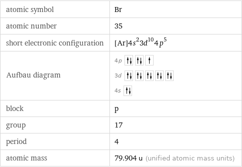 atomic symbol | Br atomic number | 35 short electronic configuration | [Ar]4s^23d^104p^5 Aufbau diagram | 4p  3d  4s  block | p group | 17 period | 4 atomic mass | 79.904 u (unified atomic mass units)