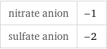 nitrate anion | -1 sulfate anion | -2