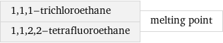 1, 1, 1-trichloroethane 1, 1, 2, 2-tetrafluoroethane | melting point