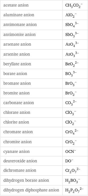 acetate anion | (CH_3CO_2)^- aluminate anion | (AlO_2)^- antimonate anion | (SbO_4)^(3-) antimonite anion | (SbO_3)^(3-) arsenate anion | (AsO_4)^(3-) arsenite anion | (AsO_3)^(3-) beryllate anion | (BeO_2)^(2-) borate anion | (BO_3)^(3-) bromate anion | (BrO_3)^- bromite anion | (BrO_2)^- carbonate anion | (CO_3)^(2-) chlorate anion | (ClO_3)^- chlorite anion | (ClO_2)^- chromate anion | (CrO_4)^(2-) chromite anion | (CrO_2)^- cyanate anion | (OCN)^- deuteroxide anion | (DO)^- dichromate anion | (Cr_2O_7)^(2-) dihydrogen borate anion | (H_2BO_3)^- dihydrogen diphosphate anion | (H_2P_2O_7)^(2-)