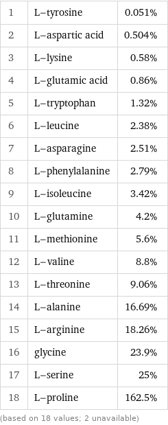 1 | L-tyrosine | 0.051% 2 | L-aspartic acid | 0.504% 3 | L-lysine | 0.58% 4 | L-glutamic acid | 0.86% 5 | L-tryptophan | 1.32% 6 | L-leucine | 2.38% 7 | L-asparagine | 2.51% 8 | L-phenylalanine | 2.79% 9 | L-isoleucine | 3.42% 10 | L-glutamine | 4.2% 11 | L-methionine | 5.6% 12 | L-valine | 8.8% 13 | L-threonine | 9.06% 14 | L-alanine | 16.69% 15 | L-arginine | 18.26% 16 | glycine | 23.9% 17 | L-serine | 25% 18 | L-proline | 162.5% (based on 18 values; 2 unavailable)