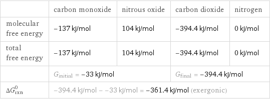  | carbon monoxide | nitrous oxide | carbon dioxide | nitrogen molecular free energy | -137 kJ/mol | 104 kJ/mol | -394.4 kJ/mol | 0 kJ/mol total free energy | -137 kJ/mol | 104 kJ/mol | -394.4 kJ/mol | 0 kJ/mol  | G_initial = -33 kJ/mol | | G_final = -394.4 kJ/mol |  ΔG_rxn^0 | -394.4 kJ/mol - -33 kJ/mol = -361.4 kJ/mol (exergonic) | | |  