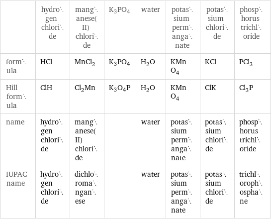  | hydrogen chloride | manganese(II) chloride | K3PO4 | water | potassium permanganate | potassium chloride | phosphorus trichloride formula | HCl | MnCl_2 | K3PO4 | H_2O | KMnO_4 | KCl | PCl_3 Hill formula | ClH | Cl_2Mn | K3O4P | H_2O | KMnO_4 | ClK | Cl_3P name | hydrogen chloride | manganese(II) chloride | | water | potassium permanganate | potassium chloride | phosphorus trichloride IUPAC name | hydrogen chloride | dichloromanganese | | water | potassium permanganate | potassium chloride | trichlorophosphane