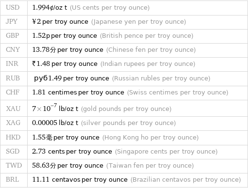 USD | 1.994¢/oz t (US cents per troy ounce) JPY | ¥2 per troy ounce (Japanese yen per troy ounce) GBP | 1.52p per troy ounce (British pence per troy ounce) CNY | 13.78分 per troy ounce (Chinese fen per troy ounce) INR | ₹1.48 per troy ounce (Indian rupees per troy ounce) RUB | руб1.49 per troy ounce (Russian rubles per troy ounce) CHF | 1.81 centimes per troy ounce (Swiss centimes per troy ounce) XAU | 7×10^-7 lb/oz t (gold pounds per troy ounce) XAG | 0.00005 lb/oz t (silver pounds per troy ounce) HKD | 1.55毫 per troy ounce (Hong Kong ho per troy ounce) SGD | 2.73 cents per troy ounce (Singapore cents per troy ounce) TWD | 58.63分 per troy ounce (Taiwan fen per troy ounce) BRL | 11.11 centavos per troy ounce (Brazilian centavos per troy ounce)