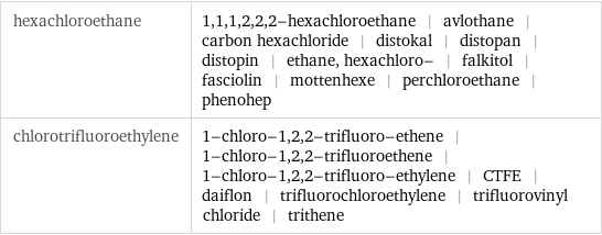 hexachloroethane | 1, 1, 1, 2, 2, 2-hexachloroethane | avlothane | carbon hexachloride | distokal | distopan | distopin | ethane, hexachloro- | falkitol | fasciolin | mottenhexe | perchloroethane | phenohep chlorotrifluoroethylene | 1-chloro-1, 2, 2-trifluoro-ethene | 1-chloro-1, 2, 2-trifluoroethene | 1-chloro-1, 2, 2-trifluoro-ethylene | CTFE | daiflon | trifluorochloroethylene | trifluorovinyl chloride | trithene