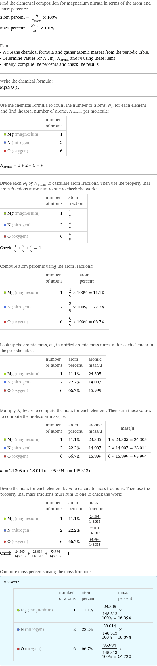 Find the elemental composition for magnesium nitrate in terms of the atom and mass percents: atom percent = N_i/N_atoms × 100% mass percent = (N_im_i)/m × 100% Plan: • Write the chemical formula and gather atomic masses from the periodic table. • Determine values for N_i, m_i, N_atoms and m using these items. • Finally, compute the percents and check the results. Write the chemical formula: Mg(NO_3)_2 Use the chemical formula to count the number of atoms, N_i, for each element and find the total number of atoms, N_atoms, per molecule:  | number of atoms  Mg (magnesium) | 1  N (nitrogen) | 2  O (oxygen) | 6  N_atoms = 1 + 2 + 6 = 9 Divide each N_i by N_atoms to calculate atom fractions. Then use the property that atom fractions must sum to one to check the work:  | number of atoms | atom fraction  Mg (magnesium) | 1 | 1/9  N (nitrogen) | 2 | 2/9  O (oxygen) | 6 | 6/9 Check: 1/9 + 2/9 + 6/9 = 1 Compute atom percents using the atom fractions:  | number of atoms | atom percent  Mg (magnesium) | 1 | 1/9 × 100% = 11.1%  N (nitrogen) | 2 | 2/9 × 100% = 22.2%  O (oxygen) | 6 | 6/9 × 100% = 66.7% Look up the atomic mass, m_i, in unified atomic mass units, u, for each element in the periodic table:  | number of atoms | atom percent | atomic mass/u  Mg (magnesium) | 1 | 11.1% | 24.305  N (nitrogen) | 2 | 22.2% | 14.007  O (oxygen) | 6 | 66.7% | 15.999 Multiply N_i by m_i to compute the mass for each element. Then sum those values to compute the molecular mass, m:  | number of atoms | atom percent | atomic mass/u | mass/u  Mg (magnesium) | 1 | 11.1% | 24.305 | 1 × 24.305 = 24.305  N (nitrogen) | 2 | 22.2% | 14.007 | 2 × 14.007 = 28.014  O (oxygen) | 6 | 66.7% | 15.999 | 6 × 15.999 = 95.994  m = 24.305 u + 28.014 u + 95.994 u = 148.313 u Divide the mass for each element by m to calculate mass fractions. Then use the property that mass fractions must sum to one to check the work:  | number of atoms | atom percent | mass fraction  Mg (magnesium) | 1 | 11.1% | 24.305/148.313  N (nitrogen) | 2 | 22.2% | 28.014/148.313  O (oxygen) | 6 | 66.7% | 95.994/148.313 Check: 24.305/148.313 + 28.014/148.313 + 95.994/148.313 = 1 Compute mass percents using the mass fractions: Answer: |   | | number of atoms | atom percent | mass percent  Mg (magnesium) | 1 | 11.1% | 24.305/148.313 × 100% = 16.39%  N (nitrogen) | 2 | 22.2% | 28.014/148.313 × 100% = 18.89%  O (oxygen) | 6 | 66.7% | 95.994/148.313 × 100% = 64.72%