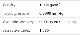 density | 1.054 g/cm^3 vapor pressure | 0.9998 mmHg dynamic viscosity | 0.00199 Pa s (at 20 °C) refractive index | 1.535