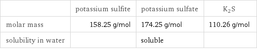  | potassium sulfite | potassium sulfate | K2S molar mass | 158.25 g/mol | 174.25 g/mol | 110.26 g/mol solubility in water | | soluble | 