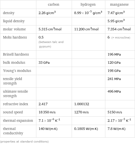  | carbon | hydrogen | manganese density | 2.26 g/cm^3 | 8.99×10^-5 g/cm^3 | 7.47 g/cm^3 liquid density | | | 5.95 g/cm^3 molar volume | 5.315 cm^3/mol | 11200 cm^3/mol | 7.354 cm^3/mol Mohs hardness | 0.5 (between talc and gypsum) | | 6 (≈ microcline) Brinell hardness | | | 196 MPa bulk modulus | 33 GPa | | 120 GPa Young's modulus | | | 198 GPa tensile yield strength | | | 241 MPa ultimate tensile strength | | | 496 MPa refractive index | 2.417 | 1.000132 |  sound speed | 18350 m/s | 1270 m/s | 5150 m/s thermal expansion | 7.1×10^-6 K^(-1) | | 2.17×10^-5 K^(-1) thermal conductivity | 140 W/(m K) | 0.1805 W/(m K) | 7.8 W/(m K) (properties at standard conditions)