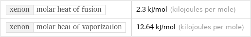 xenon | molar heat of fusion | 2.3 kJ/mol (kilojoules per mole) xenon | molar heat of vaporization | 12.64 kJ/mol (kilojoules per mole)