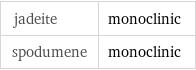 jadeite | monoclinic spodumene | monoclinic