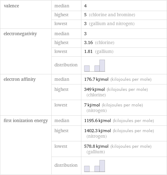 valence | median | 4  | highest | 5 (chlorine and bromine)  | lowest | 3 (gallium and nitrogen) electronegativity | median | 3  | highest | 3.16 (chlorine)  | lowest | 1.81 (gallium)  | distribution |  electron affinity | median | 176.7 kJ/mol (kilojoules per mole)  | highest | 349 kJ/mol (kilojoules per mole) (chlorine)  | lowest | 7 kJ/mol (kilojoules per mole) (nitrogen) first ionization energy | median | 1195.6 kJ/mol (kilojoules per mole)  | highest | 1402.3 kJ/mol (kilojoules per mole) (nitrogen)  | lowest | 578.8 kJ/mol (kilojoules per mole) (gallium)  | distribution | 