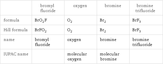  | bromyl fluoride | oxygen | bromine | bromine trifluoride formula | BrO_2F | O_2 | Br_2 | BrF_3 Hill formula | BrFO_2 | O_2 | Br_2 | BrF_3 name | bromyl fluoride | oxygen | bromine | bromine trifluoride IUPAC name | | molecular oxygen | molecular bromine | 