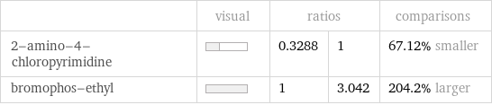  | visual | ratios | | comparisons 2-amino-4-chloropyrimidine | | 0.3288 | 1 | 67.12% smaller bromophos-ethyl | | 1 | 3.042 | 204.2% larger