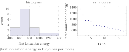   (first ionization energy in kilojoules per mole)