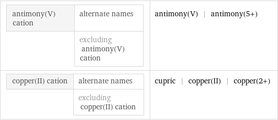 antimony(V) cation | alternate names  | excluding antimony(V) cation | antimony(V) | antimony(5+) copper(II) cation | alternate names  | excluding copper(II) cation | cupric | copper(II) | copper(2+)