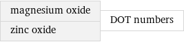 magnesium oxide zinc oxide | DOT numbers