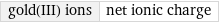 gold(III) ions | net ionic charge