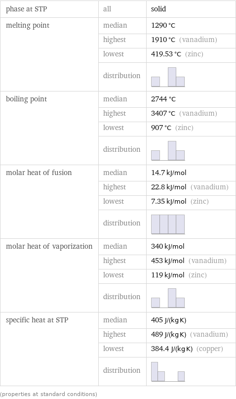 phase at STP | all | solid melting point | median | 1290 °C  | highest | 1910 °C (vanadium)  | lowest | 419.53 °C (zinc)  | distribution |  boiling point | median | 2744 °C  | highest | 3407 °C (vanadium)  | lowest | 907 °C (zinc)  | distribution |  molar heat of fusion | median | 14.7 kJ/mol  | highest | 22.8 kJ/mol (vanadium)  | lowest | 7.35 kJ/mol (zinc)  | distribution |  molar heat of vaporization | median | 340 kJ/mol  | highest | 453 kJ/mol (vanadium)  | lowest | 119 kJ/mol (zinc)  | distribution |  specific heat at STP | median | 405 J/(kg K)  | highest | 489 J/(kg K) (vanadium)  | lowest | 384.4 J/(kg K) (copper)  | distribution |  (properties at standard conditions)