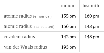  | indium | bismuth atomic radius (empirical) | 155 pm | 160 pm atomic radius (calculated) | 156 pm | 143 pm covalent radius | 142 pm | 148 pm van der Waals radius | 193 pm | 