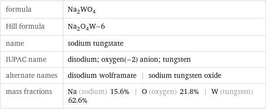 formula | Na_2WO_4 Hill formula | Na_2O_4W-6 name | sodium tungstate IUPAC name | disodium; oxygen(-2) anion; tungsten alternate names | disodium wolframate | sodium tungsten oxide mass fractions | Na (sodium) 15.6% | O (oxygen) 21.8% | W (tungsten) 62.6%