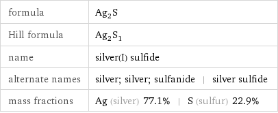 formula | Ag_2S Hill formula | Ag_2S_1 name | silver(I) sulfide alternate names | silver; silver; sulfanide | silver sulfide mass fractions | Ag (silver) 77.1% | S (sulfur) 22.9%