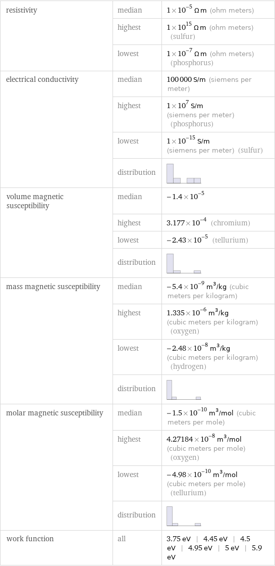 resistivity | median | 1×10^-5 Ω m (ohm meters)  | highest | 1×10^15 Ω m (ohm meters) (sulfur)  | lowest | 1×10^-7 Ω m (ohm meters) (phosphorus) electrical conductivity | median | 100000 S/m (siemens per meter)  | highest | 1×10^7 S/m (siemens per meter) (phosphorus)  | lowest | 1×10^-15 S/m (siemens per meter) (sulfur)  | distribution |  volume magnetic susceptibility | median | -1.4×10^-5  | highest | 3.177×10^-4 (chromium)  | lowest | -2.43×10^-5 (tellurium)  | distribution |  mass magnetic susceptibility | median | -5.4×10^-9 m^3/kg (cubic meters per kilogram)  | highest | 1.335×10^-6 m^3/kg (cubic meters per kilogram) (oxygen)  | lowest | -2.48×10^-8 m^3/kg (cubic meters per kilogram) (hydrogen)  | distribution |  molar magnetic susceptibility | median | -1.5×10^-10 m^3/mol (cubic meters per mole)  | highest | 4.27184×10^-8 m^3/mol (cubic meters per mole) (oxygen)  | lowest | -4.98×10^-10 m^3/mol (cubic meters per mole) (tellurium)  | distribution |  work function | all | 3.75 eV | 4.45 eV | 4.5 eV | 4.95 eV | 5 eV | 5.9 eV