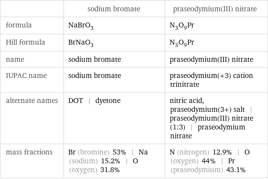  | sodium bromate | praseodymium(III) nitrate formula | NaBrO_3 | N_3O_9Pr Hill formula | BrNaO_3 | N_3O_9Pr name | sodium bromate | praseodymium(III) nitrate IUPAC name | sodium bromate | praseodymium(+3) cation trinitrate alternate names | DOT | dyetone | nitric acid, praseodymium(3+) salt | praseodymium(III) nitrate (1:3) | praseodymium nitrate mass fractions | Br (bromine) 53% | Na (sodium) 15.2% | O (oxygen) 31.8% | N (nitrogen) 12.9% | O (oxygen) 44% | Pr (praseodymium) 43.1%