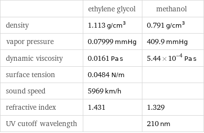  | ethylene glycol | methanol density | 1.113 g/cm^3 | 0.791 g/cm^3 vapor pressure | 0.07999 mmHg | 409.9 mmHg dynamic viscosity | 0.0161 Pa s | 5.44×10^-4 Pa s surface tension | 0.0484 N/m |  sound speed | 5969 km/h |  refractive index | 1.431 | 1.329 UV cutoff wavelength | | 210 nm