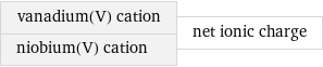 vanadium(V) cation niobium(V) cation | net ionic charge