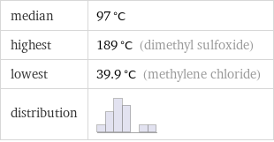 median | 97 °C highest | 189 °C (dimethyl sulfoxide) lowest | 39.9 °C (methylene chloride) distribution | 