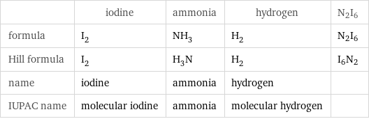  | iodine | ammonia | hydrogen | N2I6 formula | I_2 | NH_3 | H_2 | N2I6 Hill formula | I_2 | H_3N | H_2 | I6N2 name | iodine | ammonia | hydrogen |  IUPAC name | molecular iodine | ammonia | molecular hydrogen | 