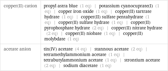 copper(II) cation | propyl astra blue (1 eq) | potassium cyanocuprate(I) (1 eq) | copper iron oxide (1 eq) | copper(II) tartrate hydrate (1 eq) | copper(II) sulfate pentahydrate (1 eq) | copper(II) sulfate hydrate (1 eq) | copper(II) pyrophosphate hydrate (2 eq) | copper(II) nitrate hydrate (2 eq) | copper(II) niobate (1 eq) | copper(II) molybdate (1 eq) acetate anion | tin(IV) acetate (4 eq) | stannous acetate (2 eq) | tetramethylammonium acetate (1 eq) | tetrabutylammonium acetate (1 eq) | strontium acetate (2 eq) | sodium diacetate (1 eq)