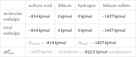  | sulfuric acid | lithium | hydrogen | lithium sulfate molecular enthalpy | -814 kJ/mol | 0 kJ/mol | 0 kJ/mol | -1437 kJ/mol total enthalpy | -814 kJ/mol | 0 kJ/mol | 0 kJ/mol | -1437 kJ/mol  | H_initial = -814 kJ/mol | | H_final = -1437 kJ/mol |  ΔH_rxn^0 | -1437 kJ/mol - -814 kJ/mol = -622.5 kJ/mol (exothermic) | | |  