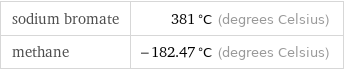 sodium bromate | 381 °C (degrees Celsius) methane | -182.47 °C (degrees Celsius)